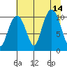 Orca tide chart for Saturday, August 14, 2021