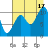 Orca tide chart for Tuesday, August 17, 2021