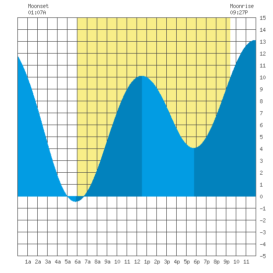 Orca tide chart for Thursday, August 19, 2021