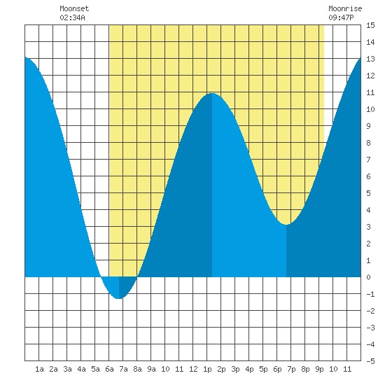 Orca tide chart for Friday, August 20, 2021