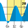 Orca tide chart for Friday, August 20, 2021