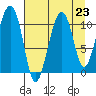 Orca tide chart for Monday, August 23, 2021