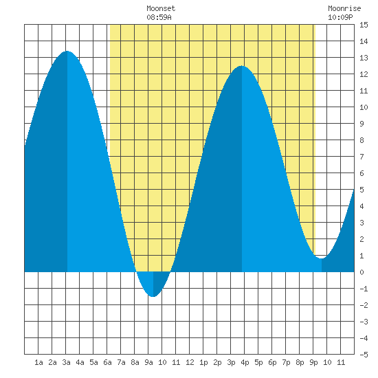 Orca tide chart for Tuesday, August 24, 2021