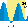Orca tide chart for Tuesday, August 24, 2021