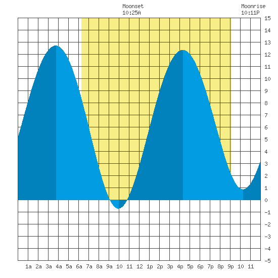 Orca tide chart for Wednesday, August 25, 2021