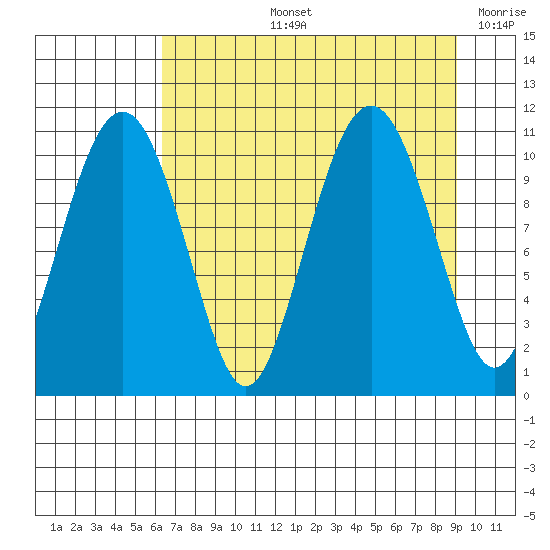 Orca tide chart for Thursday, August 26, 2021