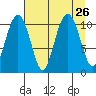 Orca tide chart for Thursday, August 26, 2021