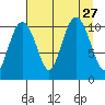 Orca tide chart for Friday, August 27, 2021