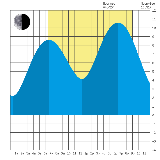 Orca tide chart for Sunday, August 29, 2021