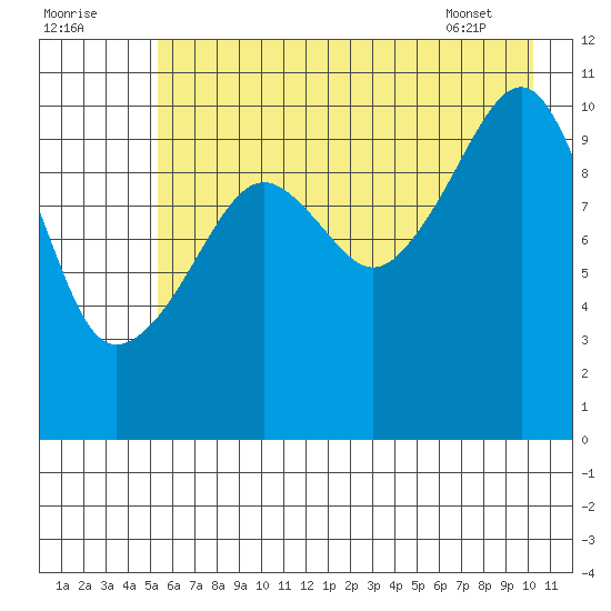 Orca tide chart for Monday, August 2, 2021