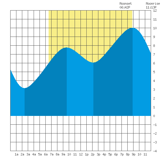 Orca tide chart for Tuesday, August 31, 2021
