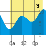 Orca tide chart for Tuesday, August 3, 2021