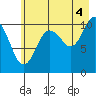 Orca tide chart for Wednesday, August 4, 2021
