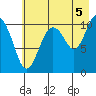 Orca tide chart for Thursday, August 5, 2021