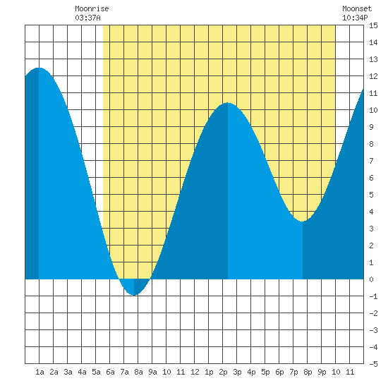 Orca tide chart for Saturday, August 7, 2021