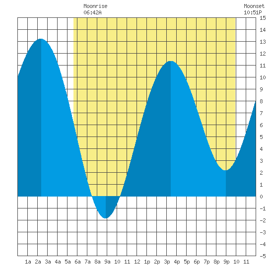 Orca tide chart for Monday, August 9, 2021