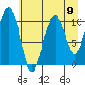 Orca tide chart for Monday, August 9, 2021