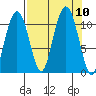 Orca tide chart for Friday, September 10, 2021