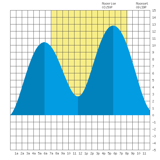 Orca tide chart for Sunday, September 12, 2021
