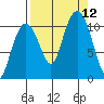 Orca tide chart for Sunday, September 12, 2021