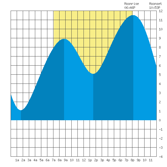 Orca tide chart for Tuesday, September 14, 2021