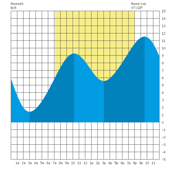 Orca tide chart for Wednesday, September 15, 2021