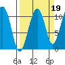 Orca tide chart for Sunday, September 19, 2021