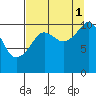 Orca tide chart for Wednesday, September 1, 2021