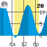 Orca tide chart for Monday, September 20, 2021