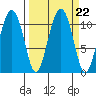 Orca tide chart for Wednesday, September 22, 2021