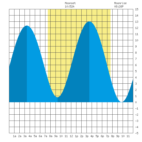 Orca tide chart for Thursday, September 23, 2021