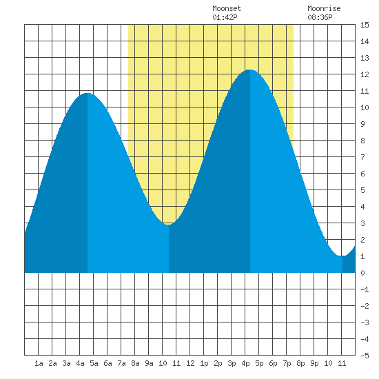 Orca tide chart for Saturday, September 25, 2021