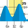 Orca tide chart for Saturday, September 25, 2021
