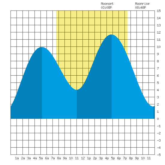 Orca tide chart for Sunday, September 26, 2021