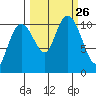 Orca tide chart for Sunday, September 26, 2021