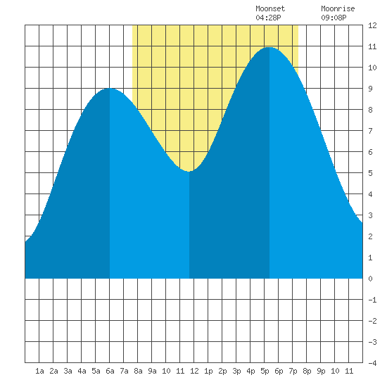 Orca tide chart for Monday, September 27, 2021