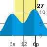 Orca tide chart for Monday, September 27, 2021