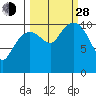Orca tide chart for Tuesday, September 28, 2021