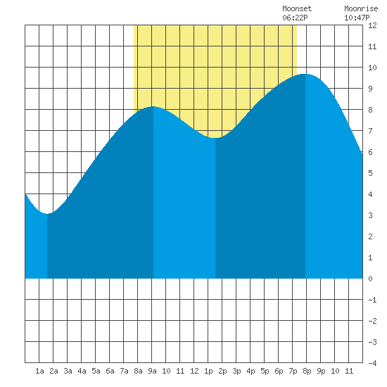 Orca tide chart for Wednesday, September 29, 2021