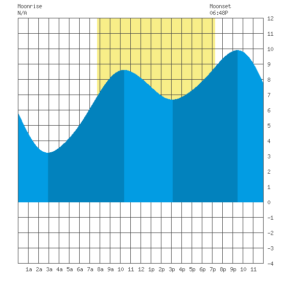 Orca tide chart for Thursday, September 30, 2021
