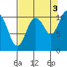 Orca tide chart for Friday, September 3, 2021