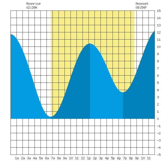 Orca tide chart for Saturday, September 4, 2021
