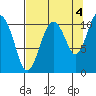 Orca tide chart for Saturday, September 4, 2021