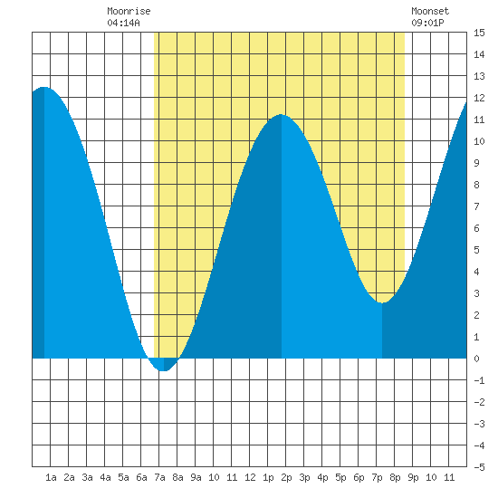 Orca tide chart for Sunday, September 5, 2021