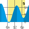 Orca tide chart for Sunday, September 5, 2021