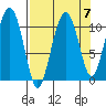 Orca tide chart for Tuesday, September 7, 2021