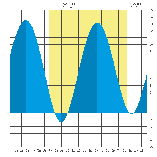 Orca tide chart for Wednesday, September 8, 2021