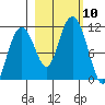 Orca tide chart for Sunday, October 10, 2021