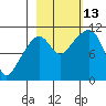 Orca tide chart for Wednesday, October 13, 2021