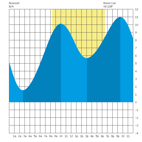 Orca tide chart for Thursday, October 14, 2021